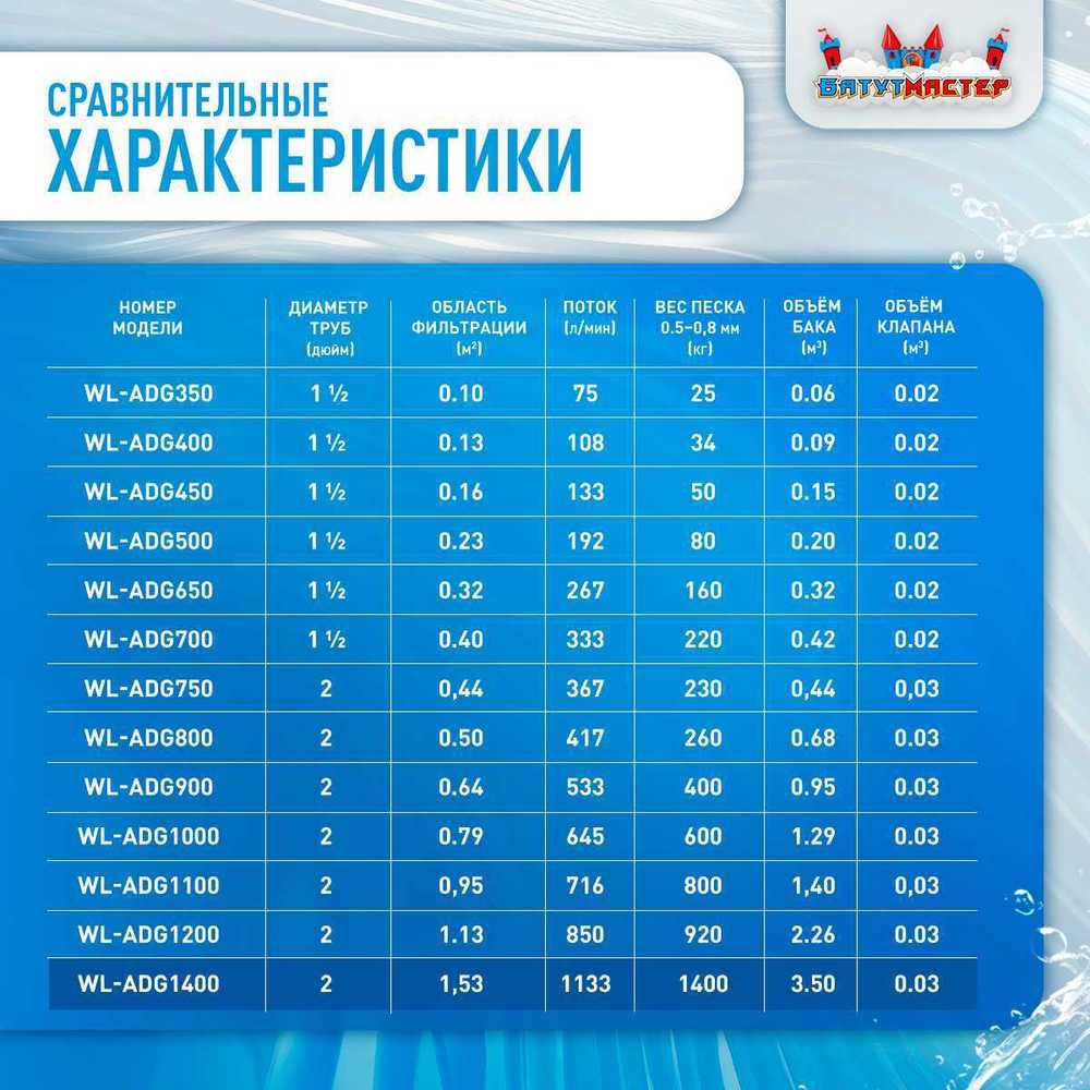 Песочный фильтр WL-ADG1400 для бассейна до 544 м³, до 1400 кг песка, до 68000 л/ч