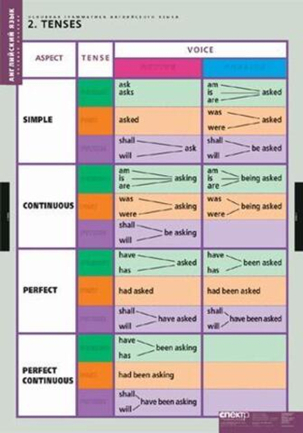 Комплект таблиц "Основная грамматика английского языка" (16табл.)