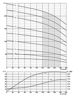 Погружной скважинный насос на воду 2ЭЦВ 10-160-100 нро