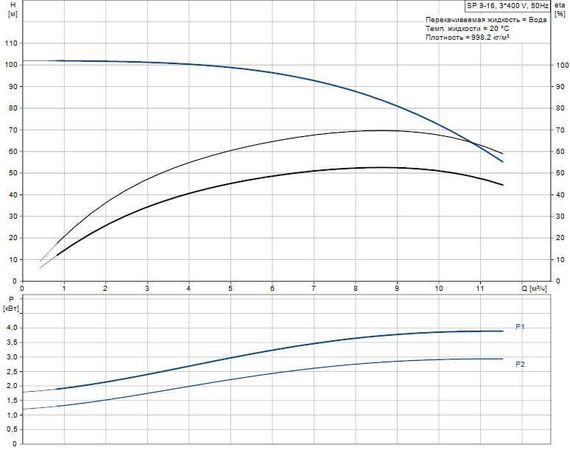 Скважинный насос Grundfos SP 9-16 3x400В NEW!