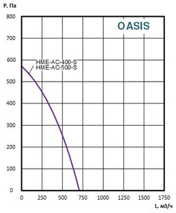 Приточно-вытяжные установки OASIS-HME-AC-400-1.5-S
