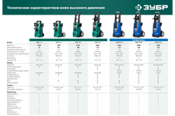 Мойка высокого давления ЗУБР АВД-160