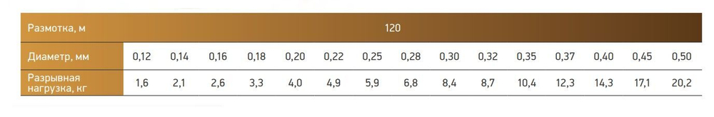 Леска монофильная для рыбалки Power Phantom Premium Line CLEAR 120m 0,12mm, 1 штука. Товар уцененный