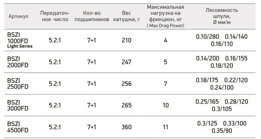 Катушка для рыбалки безынерционная Black Side Zircon FD (7+1 подш.)