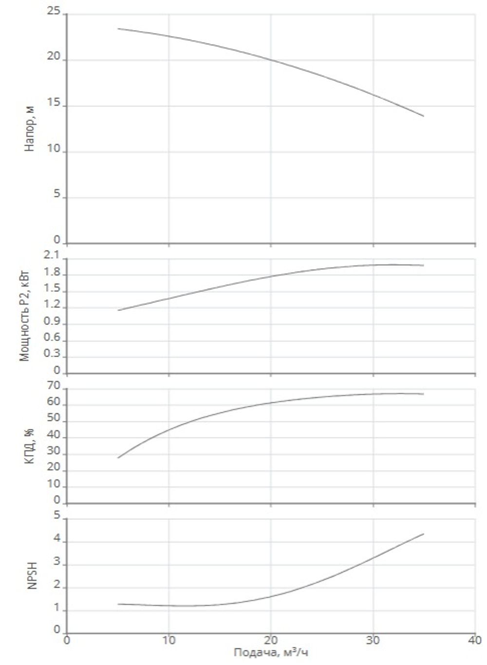 Одноступенчатый насос IPN 50/130-2,2/2-V4