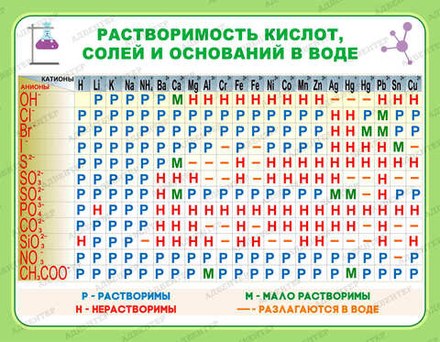 Стенд РАСТВОРИМОСТЬ СОЛЕЙ, КИСЛОТ И ОСНОВАНИЙ В ВОДЕ 756