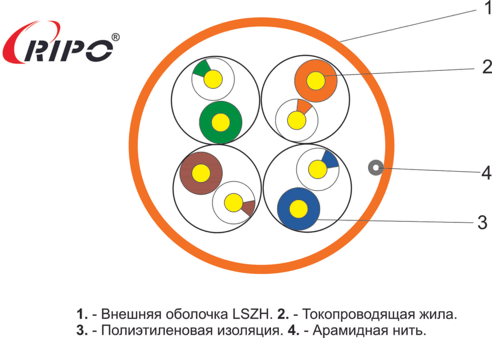 UTP 4 нг-LSZH CAT5E 24AWG Cu Ripo Standart , 2x305м.,Fluke test 0.5(U/UTP-5e нг (А)-HF 4*2*0.5)