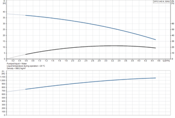 Колодезный насос Grundfos SPO 3-40 A