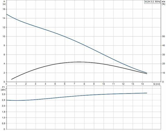 Grundfos MULTILIFT M.24.3.2 (4м)