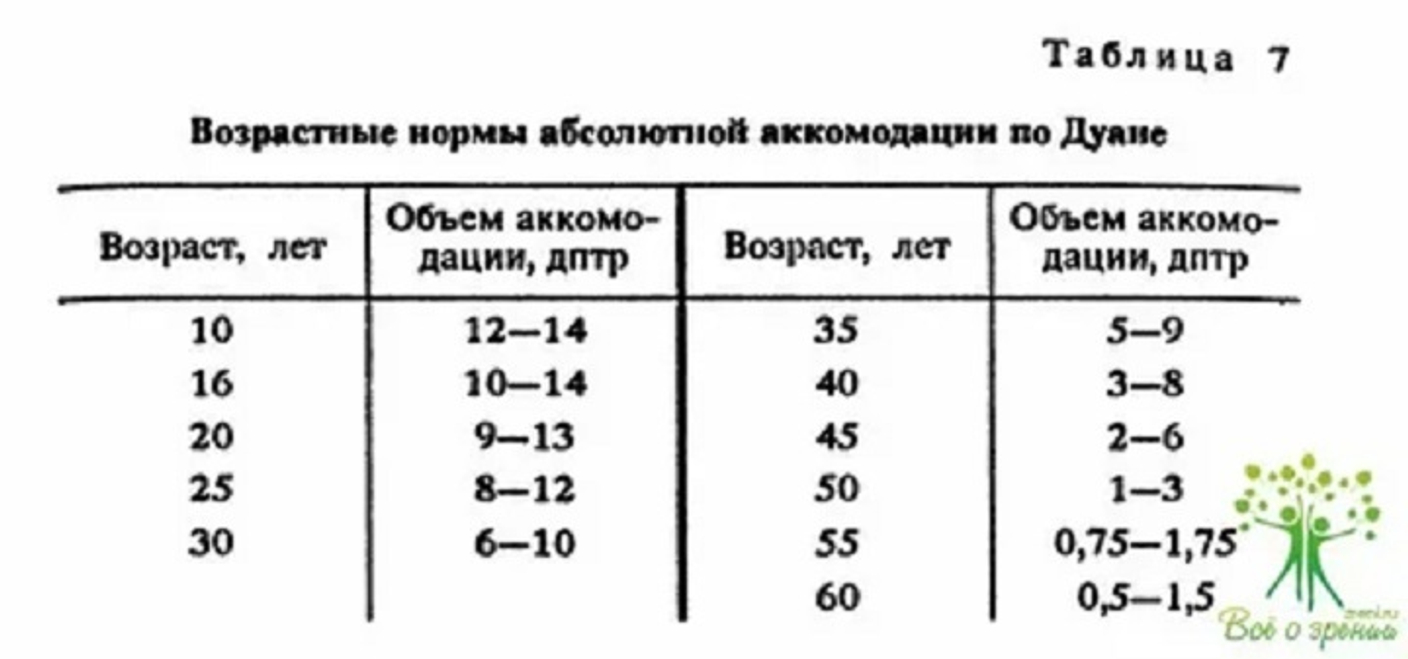 Вы эмметроп? Устают глаза от аккомодации после 30 лет? Современные решения от ведущих брендов