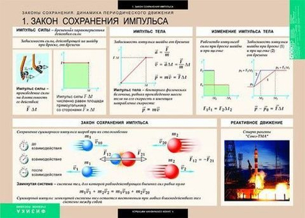 Комплект таблиц Законы сохранения. Динамика периодического движения (8 таблиц)