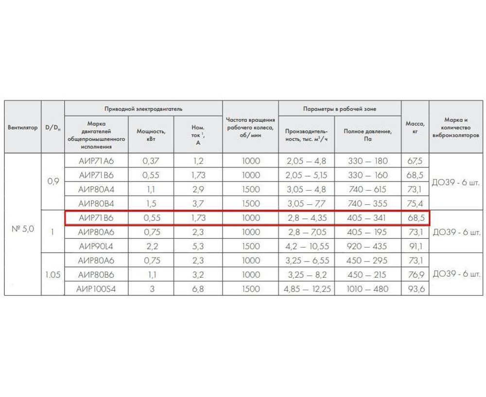 ВР 86-77-5,0 0,55 кВт 1000 об/мин левый Радиальный вентилятор низкого давления