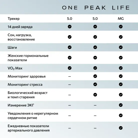 Фитнес-браслет Whoop Peak с подпиской на 1 год (Whoop 5.0)