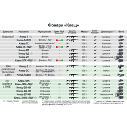 Светодиодный фонарь Клещ-2Д-ИК В2.0, Зенит