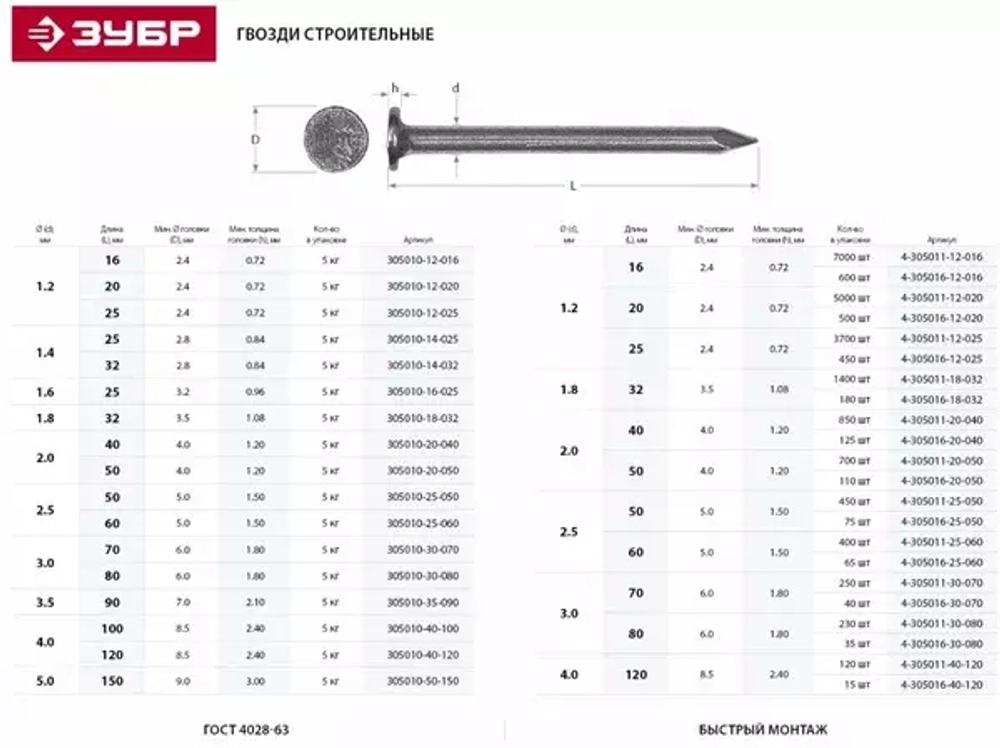 Строительные гвозди ЗУБР ГОСТ 4028-63 70 х 3.0 мм 40 шт. 4-305016-30-070
