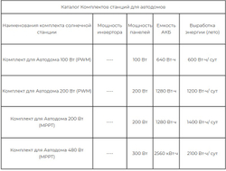 Комплект для Автодома 200 Вт (MPPT)