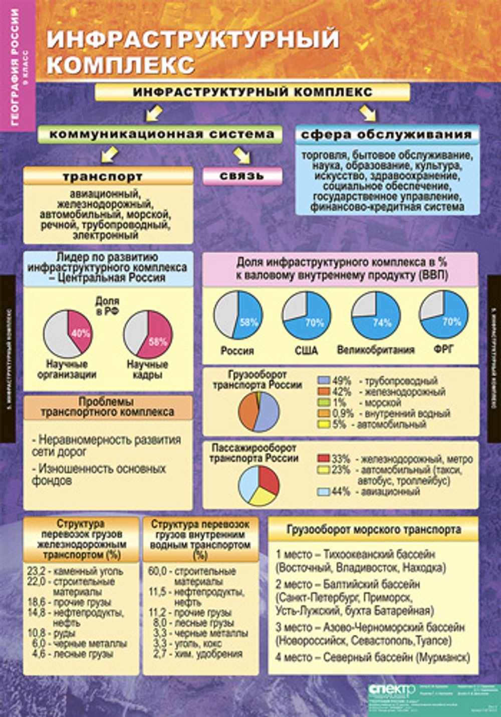 Комплект таблиц "Хозяйство и географические районы России. 9 класс" (15 табл.)