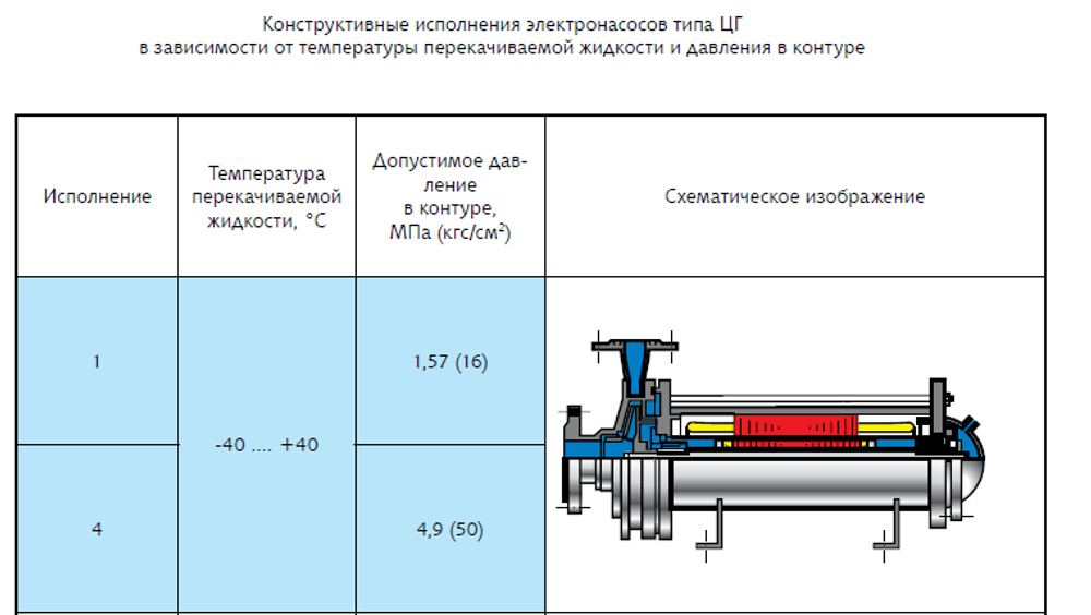 Насос 1ЦГ 12,5/50К-4-2