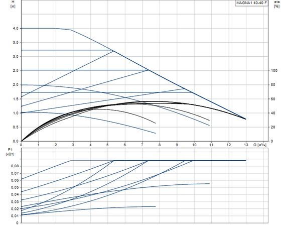 Grundfos MAGNA1 40-40 F 220