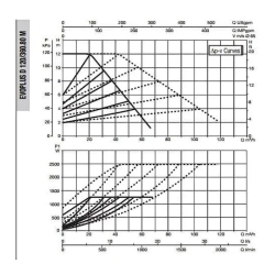 Насос циркуляционный промышленный DAB EVOPLUS D 120/360.80 M, 60151025