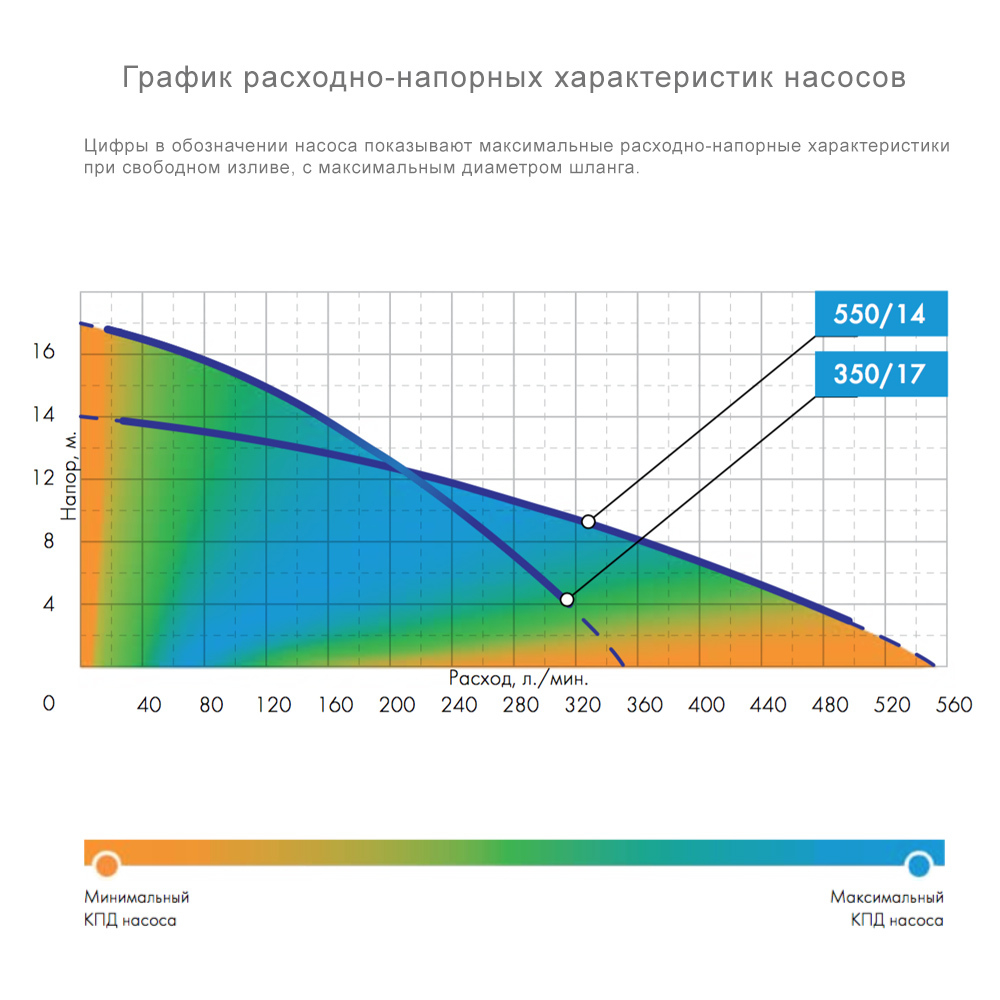 Насос погружной ДЖИЛЕКС Дренажник 550/14