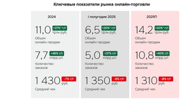 Рынок eСommerce достигнет 14,2 трлн рублей по итогам года: прогноз IBC Real Estate