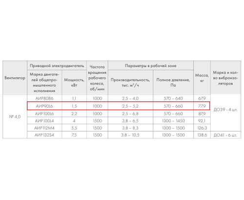 ВР 280-46-4,0 1,5 кВт*1000 об/мин левый радиальный вентилятор