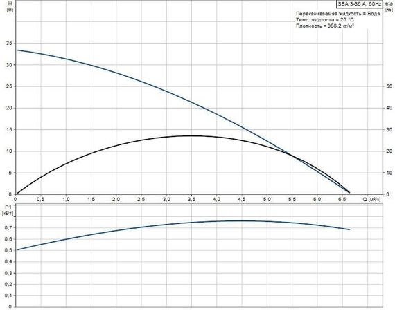 Погружная колодезная станция Grundfos SBA 3-35 A