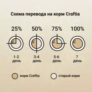 Сухой корм CRAFTIA NATURA для щенков средних и крупных пород из ягненка с перепелкой