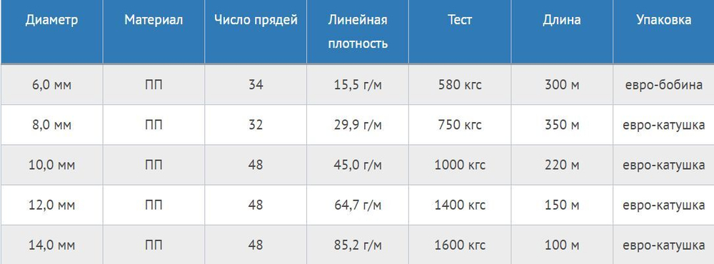 Шнур полипропиленовый с сердечником 12,0 мм/1400 кг, 150 м