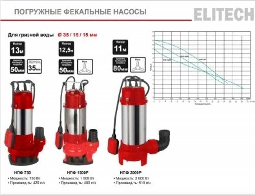 Насос дренажный ELITECH НПФ 2000Р 205641