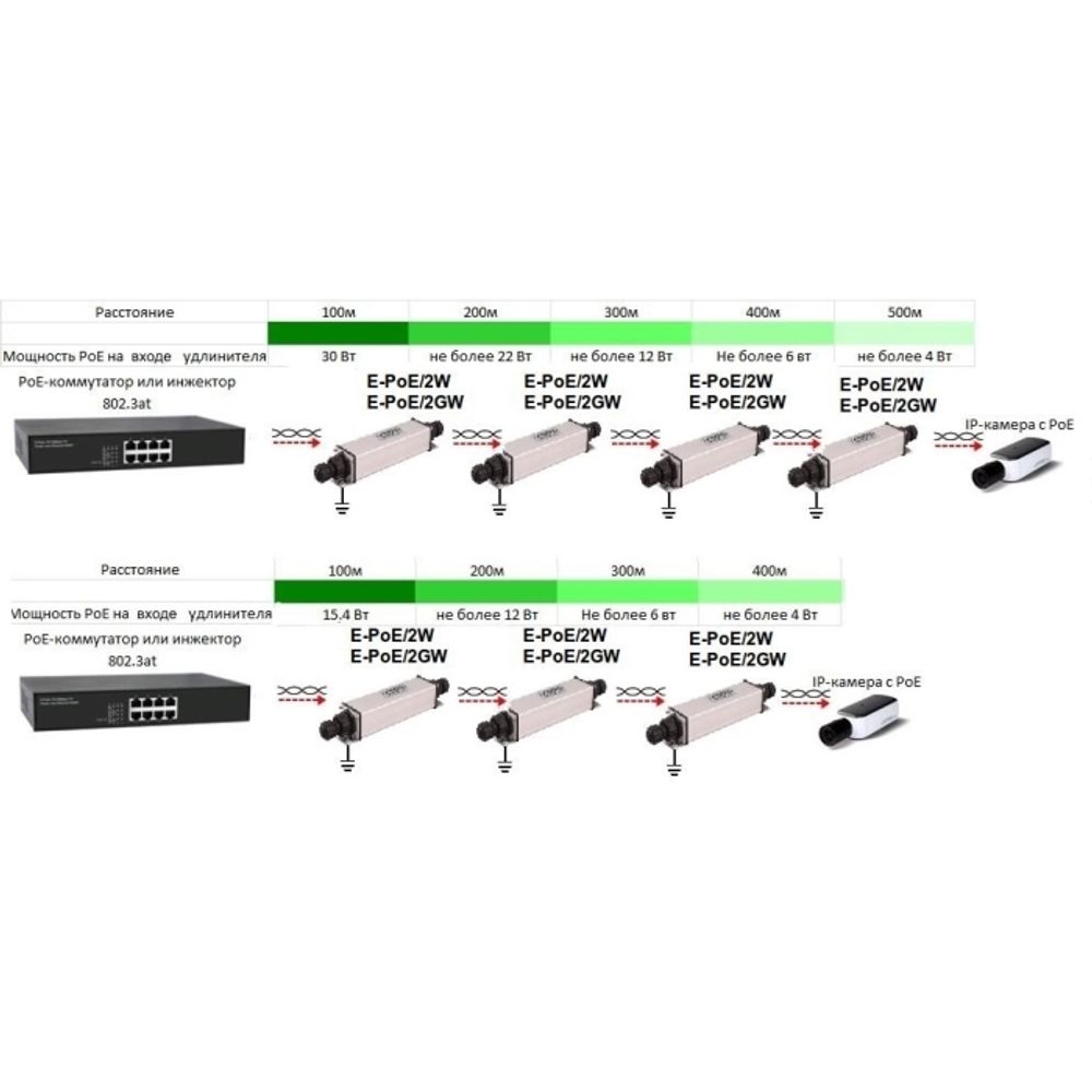 Уличный PoE удлинитель E-PoE/2GW (до 500 м)