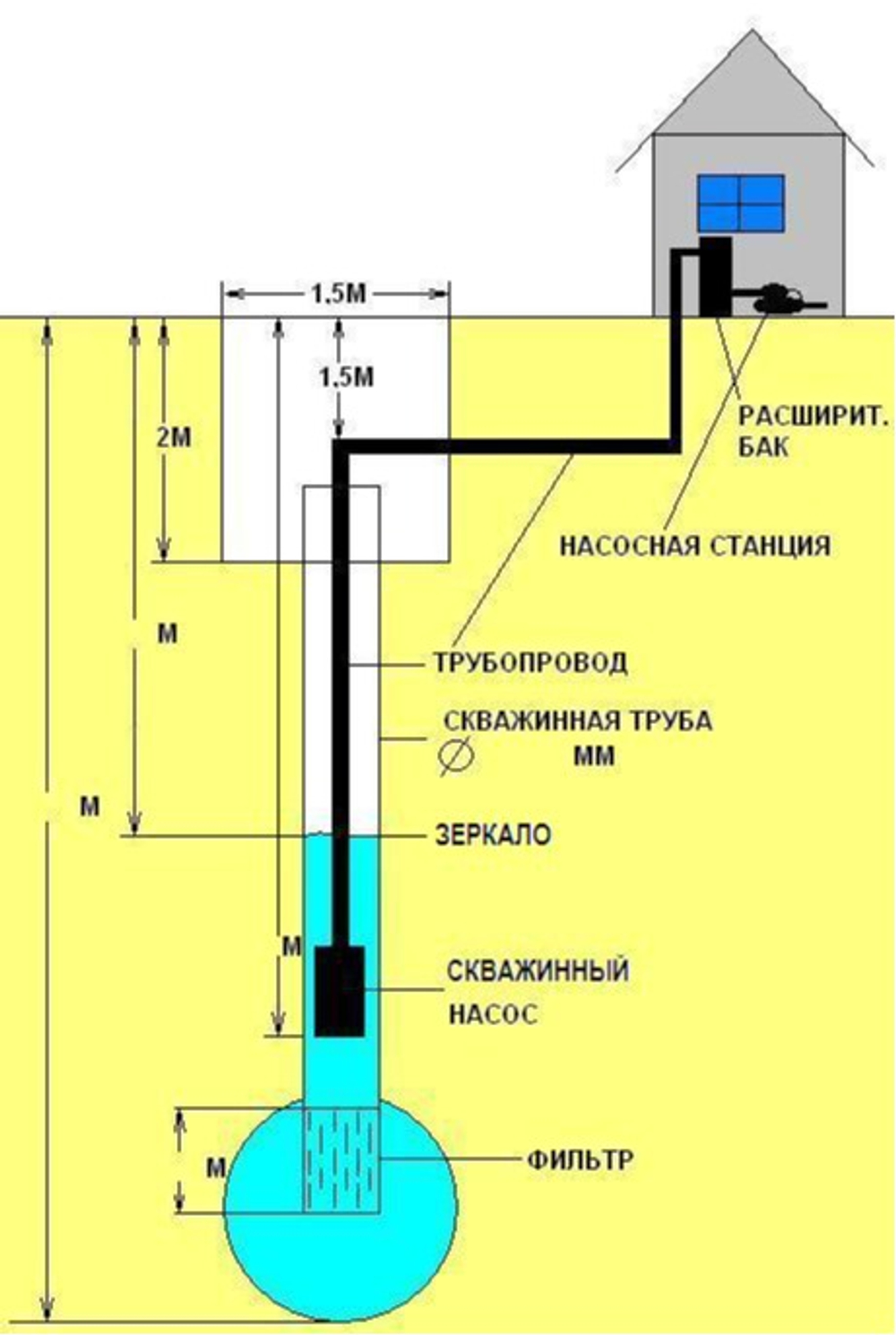 Правильное обустройство скважины (с погружным насосом).