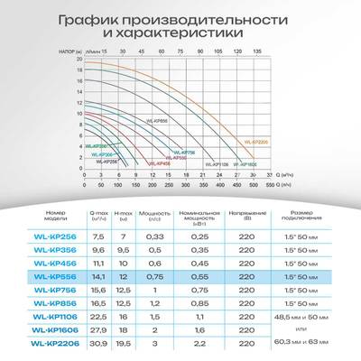 WL-KP556 - Насос для бассейна 0,75 HP / 0,45 кВт / 14,1 м³/ч / до 112 м³ / 1,5″
