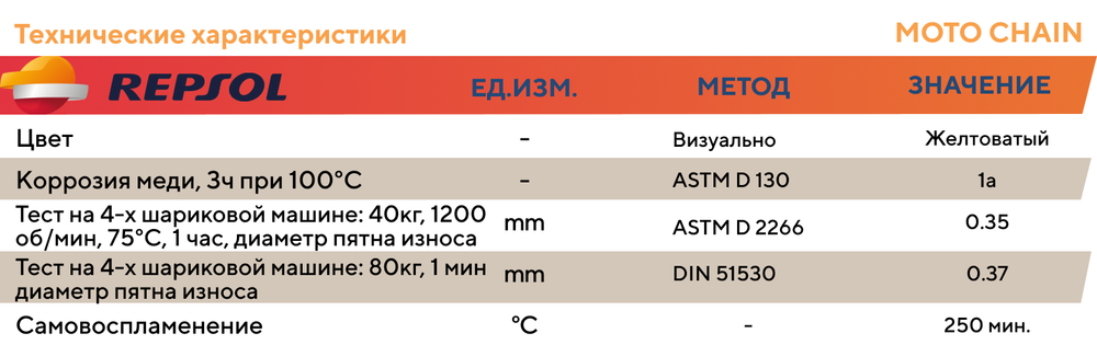 Проникающая смазка Repsol МОТО CHAIN