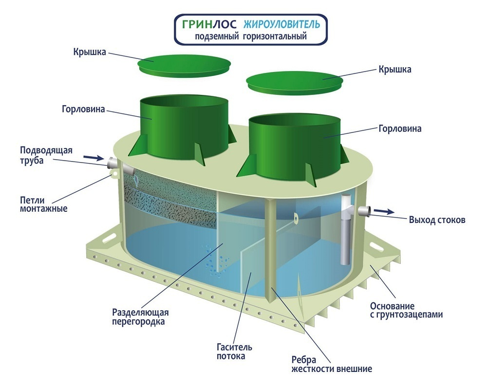 Гринлос Жироуловитель 11-800 Горизонтальный Подземный