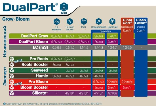 Минеральное удобрение Terra Aquatica DualPart Grow HW 5 л (для жесткой воды)