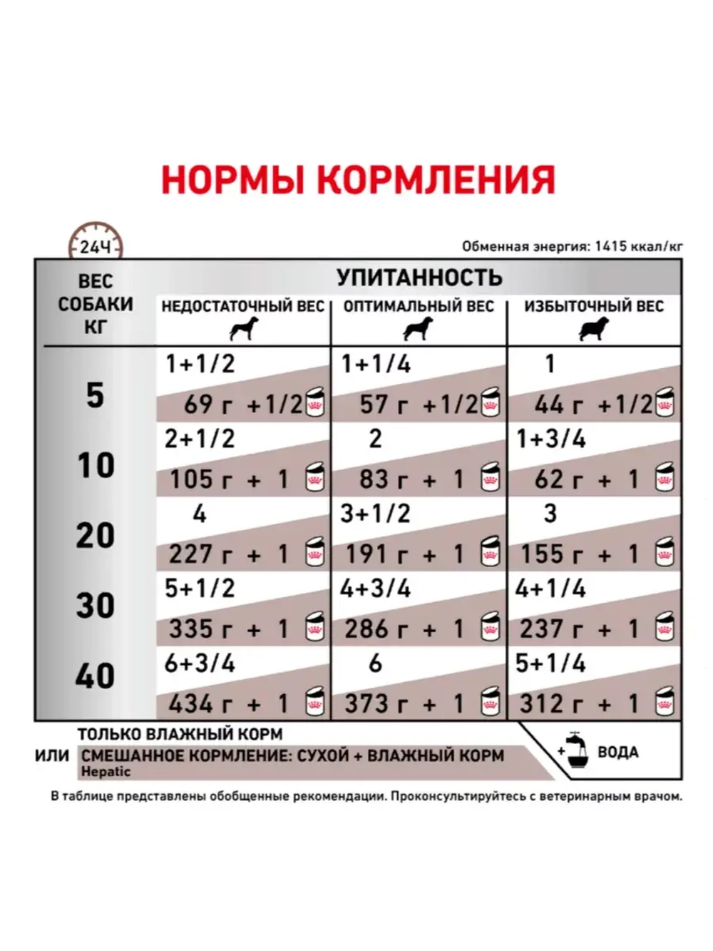 Royal Canin Hepatic Canine Ветеринарный влажный корм (Консервы) Роял Канин Гепатик для собак Заболевание печени