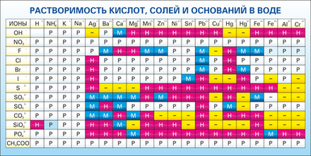 Стенд "Растворимость кислот солей и оснований в воде" (краткая)