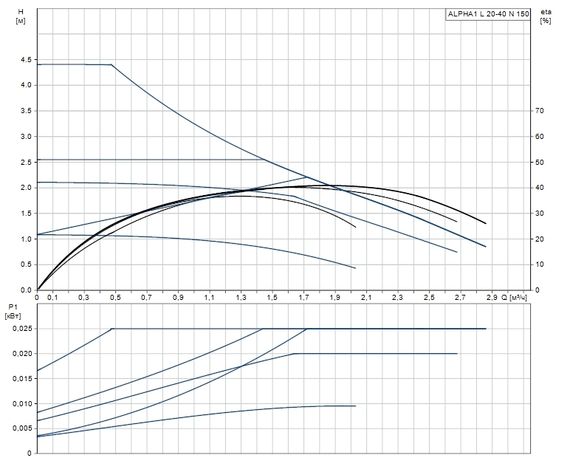 ALPHA1 L 20-40 N График