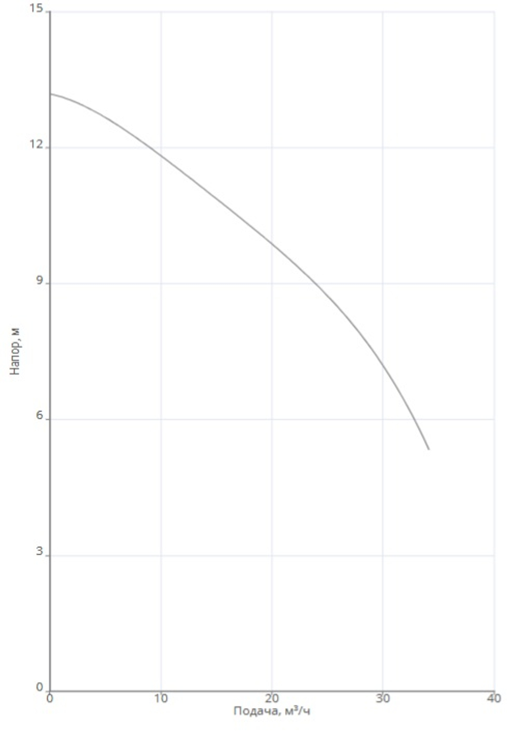 Насос NOC 65/12 EM S
