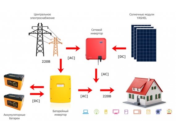 Гибридная солнечная электростанция YASHEL серии «Hybrid 1000 MPPT», YASHEL Technologies Гибридная солнечная электростанция YASHEL серии «Hybrid 1000 MPPT», фото №1003738830