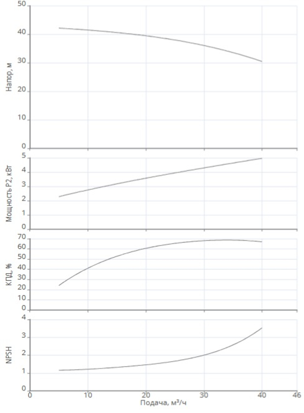 Одноступенчатый насос IPN 50/170-5,5/2