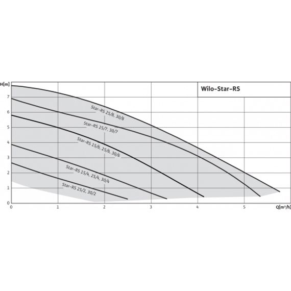 Насос циркуляционный WILO STAR-RS 25/6-130 — (7)