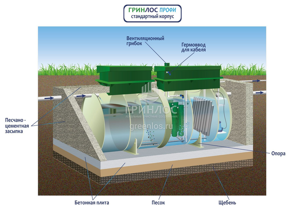 Септик Гринлос Профи 8 Самотечный