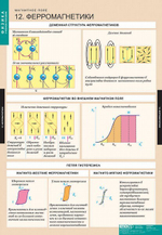 Комплект таблиц "Магнитное поле" (12 таб.)