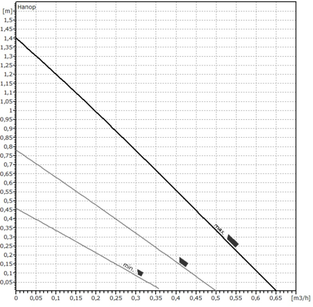 Насос NOZE 15/1,4