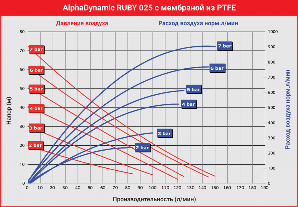 AlphaDynamic Ruby 025 - мембранный пневматический насос