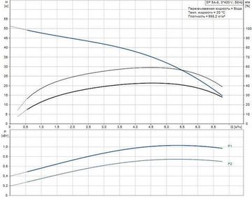 Скважинный насос Grundfos SP 5A-8 3x400В