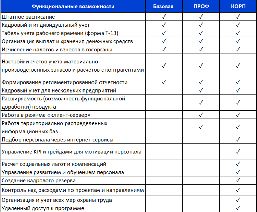 1С:Зарплата и управление персоналом 8 КОРП. Электронная поставка